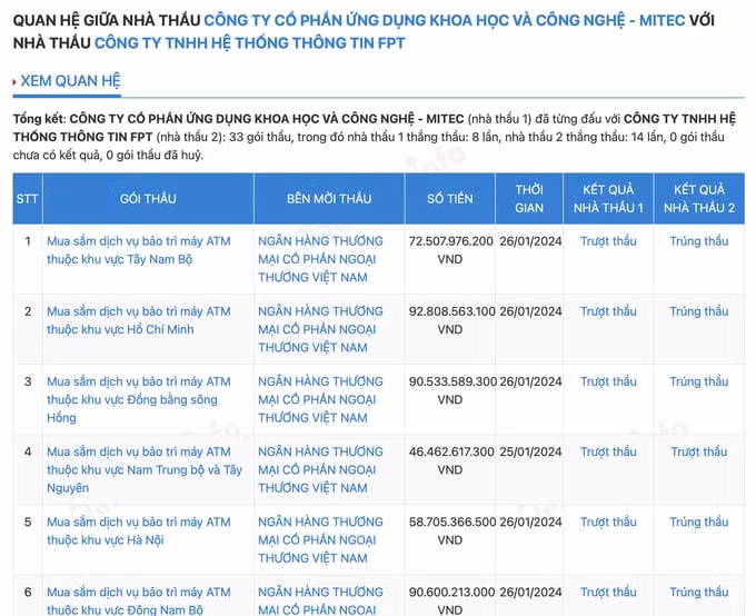 Mối quan hệ giữa nhà thầu Công ty Cổ phần Ứng dụng Khoa học và Công nghệ - MITEC với nhà thầu Công ty TNHH Hệ thống Thông tin FPT - Ảnh: DauThau.info. Mối quan hệ giữa nhà thầu Công ty Cổ phần Ứng dụng Khoa học và Công nghệ - MITEC với nhà thầu Công ty TNHH Hệ thống Thông tin FPT - Ảnh: DauThau.info.