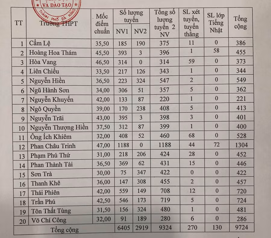 Điểm chuẩn vào các trường THPT công lập Đà Nẵng năm học 2019 - 2020