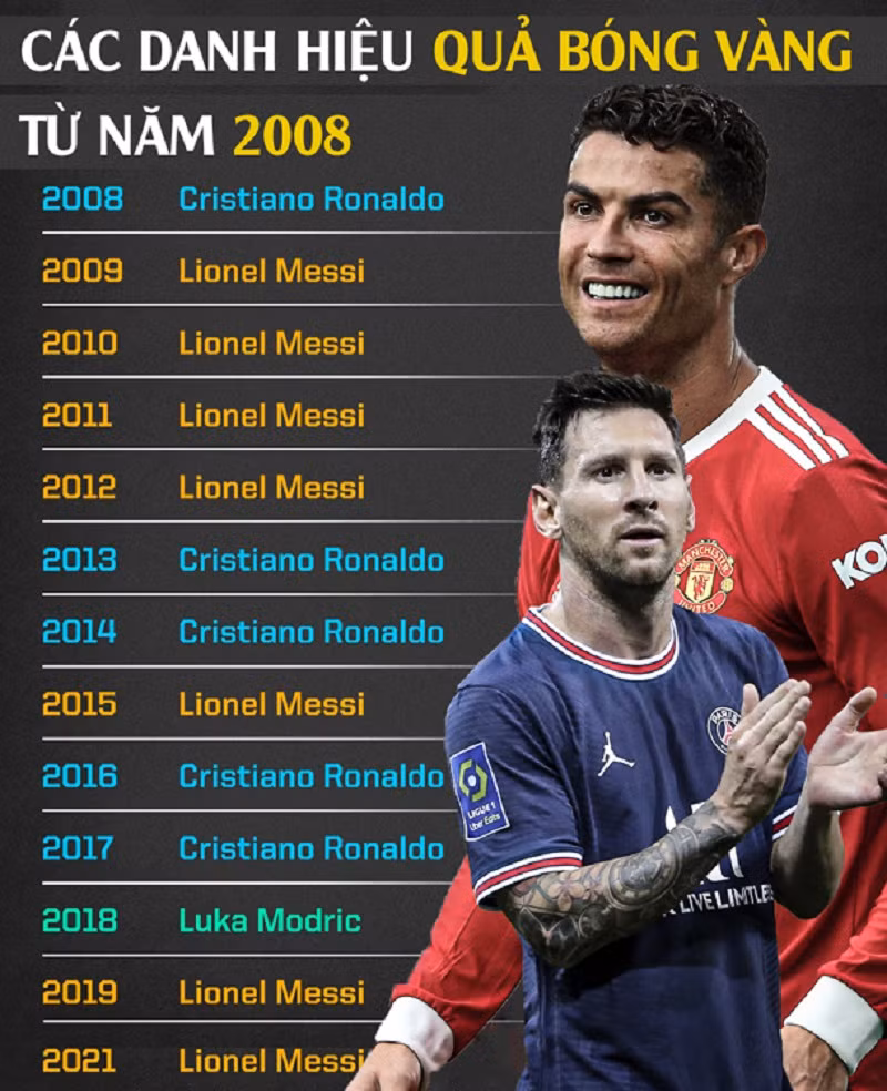 Chức vô địch Copa America giúp Messi giành Quả bóng Vàng 2021.