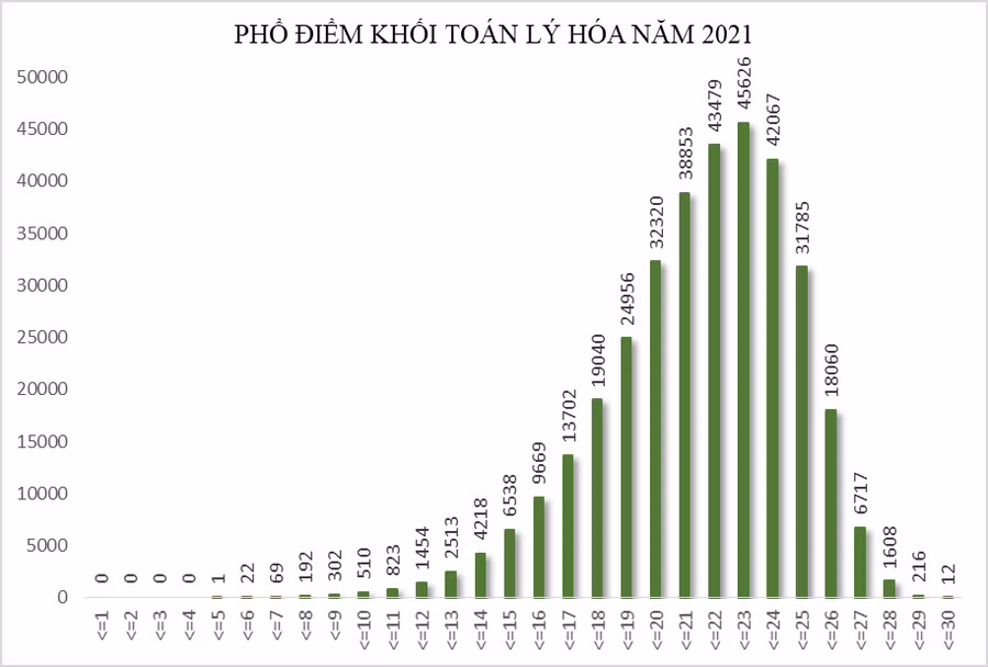 Bộ GD&ĐT công bố phổ điểm 5 tổ hợp xét tuyển đại học năm 2021 ảnh 1