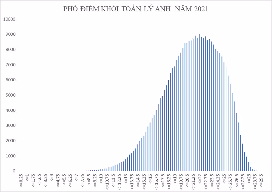 Bộ GD&ĐT công bố phổ điểm 5 tổ hợp xét tuyển đại học năm 2021 ảnh 6