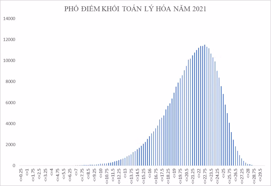 Bộ GD&ĐT công bố phổ điểm 5 tổ hợp xét tuyển đại học năm 2021 ảnh 3