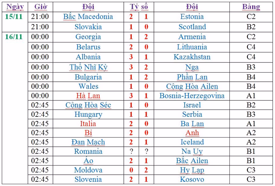 Nations League: Anh bị loại, Hà Lan và Italia đua song mã ảnh 3