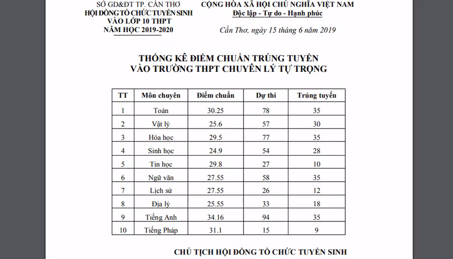 Điểm chuẩn lớp 10 Trường THPT chuyên Lý Tự Trọng, TP Cần Thơ