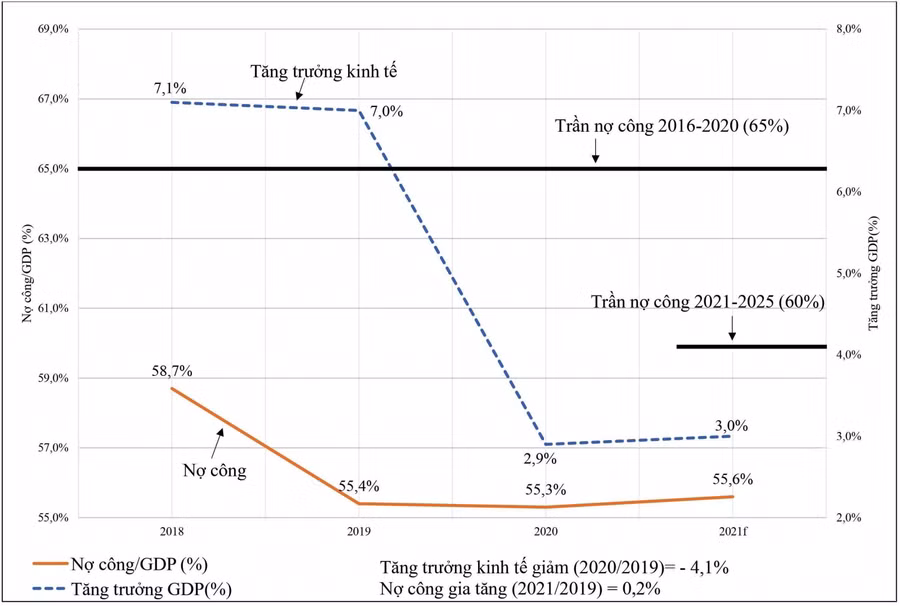 HÌNH 4: Tăng trưởng GDP và tỉ lệ nợ công/GDP trước và trong đại dịch Covid-19 năm 2020 – 2021 của Việt Nam