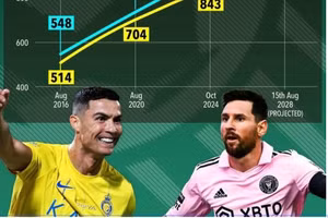 AI dự đoán khả năng ghi 1.000 bàn thắng của Ronaldo
