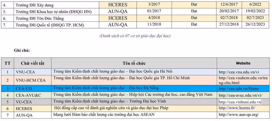 Danh sách mới nhất cơ sở giáo dục được công nhận đạt tiêu chuẩn chất lượng ảnh 12