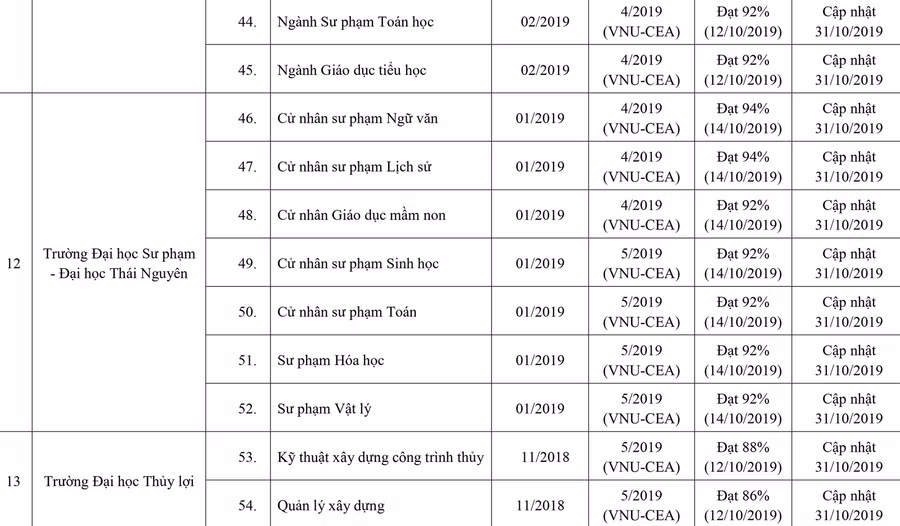 253 cơ sở giáo dục ĐH, trường CĐ sư phạm hoàn thành tự đánh giá ảnh 6