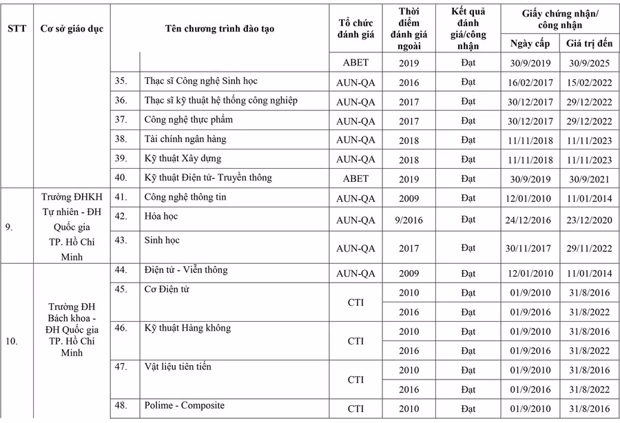 295 chương trình đào tạo được đánh giá/công nhận ảnh 12