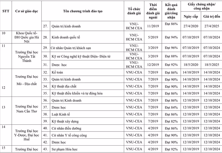 295 chương trình đào tạo được đánh giá/công nhận ảnh 3