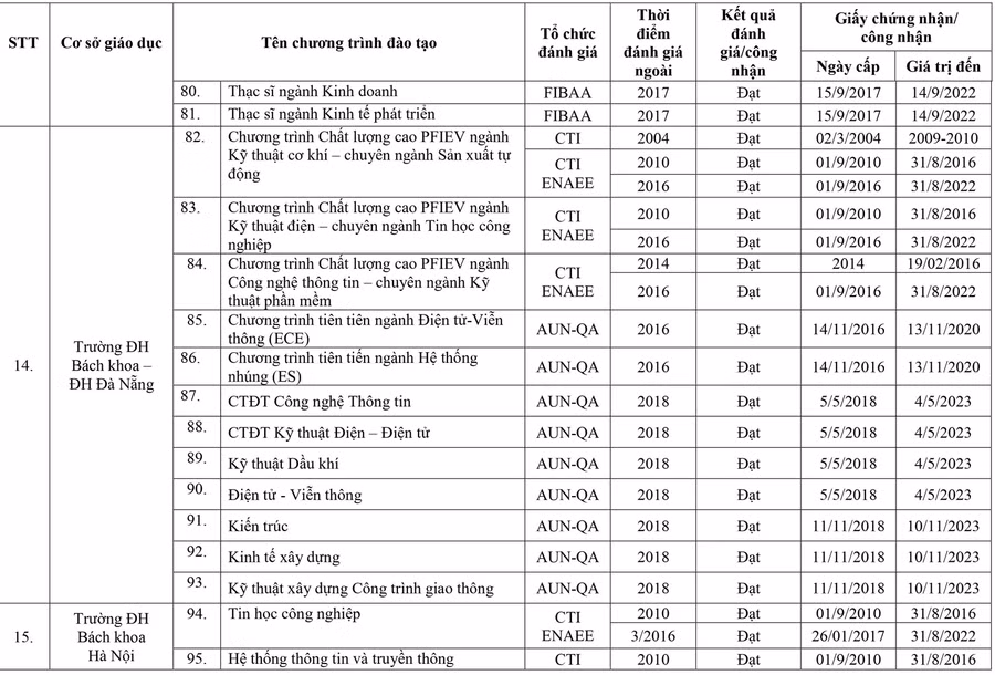 295 chương trình đào tạo được đánh giá/công nhận ảnh 15