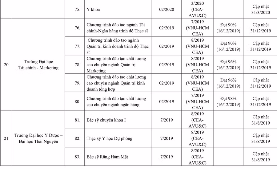 253 cơ sở giáo dục ĐH, trường CĐ sư phạm hoàn thành tự đánh giá ảnh 9