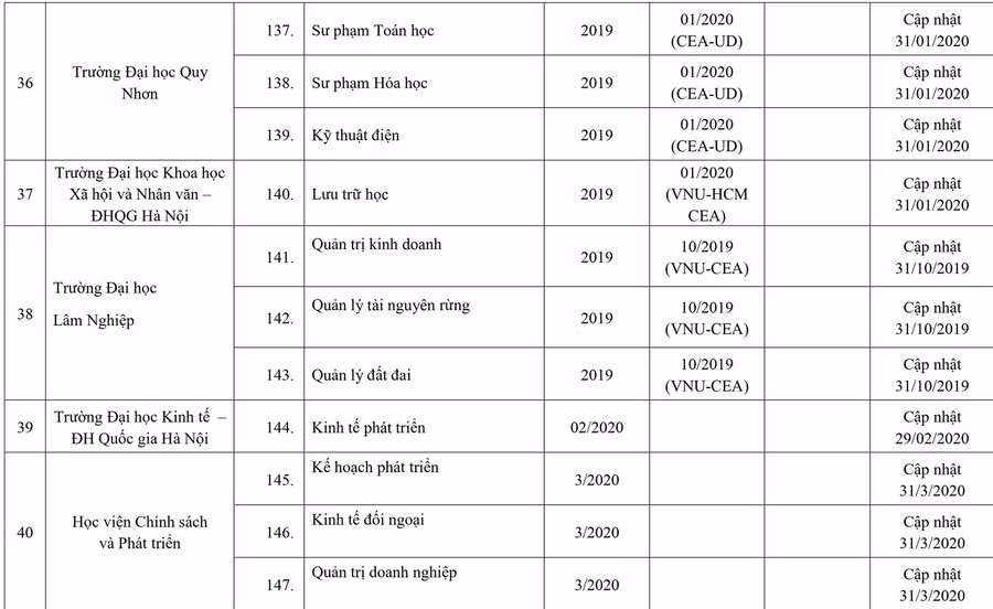253 cơ sở giáo dục ĐH, trường CĐ sư phạm hoàn thành tự đánh giá ảnh 15
