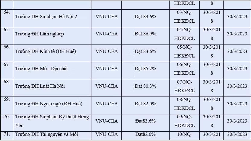 Cập nhật mới nhất cơ sở giáo dục được công nhận đạt tiêu chuẩn chất lượng giáo dục ảnh 11