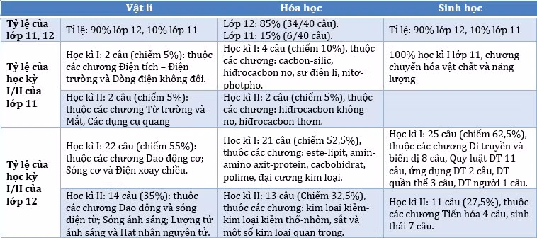 Phân bổ nội dung kiến thức bài thi Khoa học tự nhiên trong đề tham khảo thế nào?