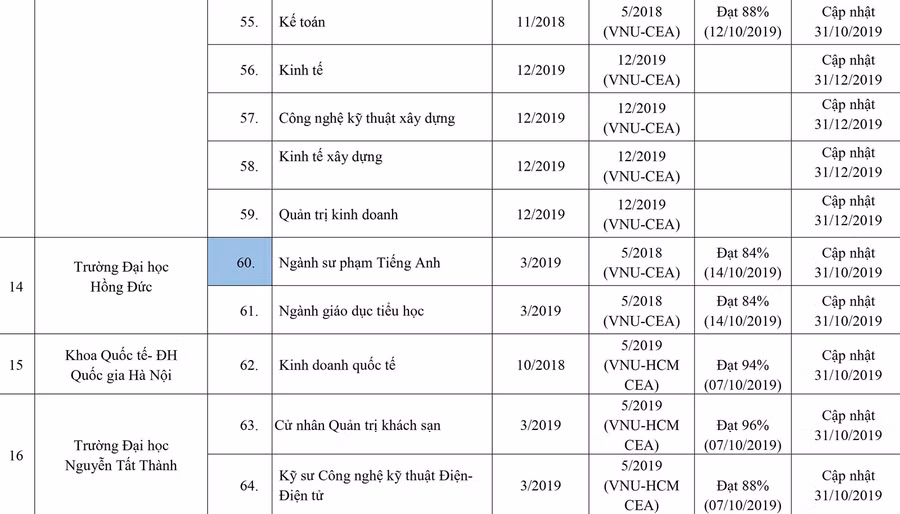 253 cơ sở giáo dục ĐH, trường CĐ sư phạm hoàn thành tự đánh giá ảnh 7
