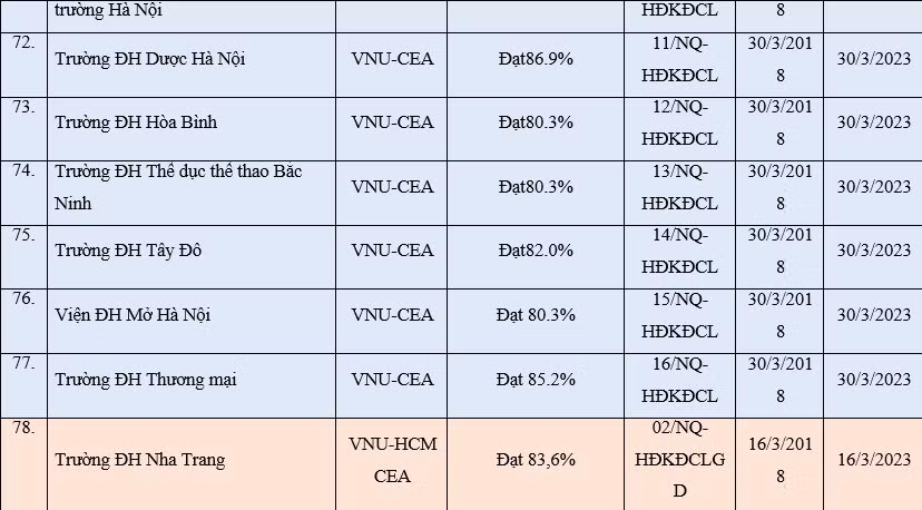 Cập nhật mới nhất cơ sở giáo dục được công nhận đạt tiêu chuẩn chất lượng giáo dục ảnh 12