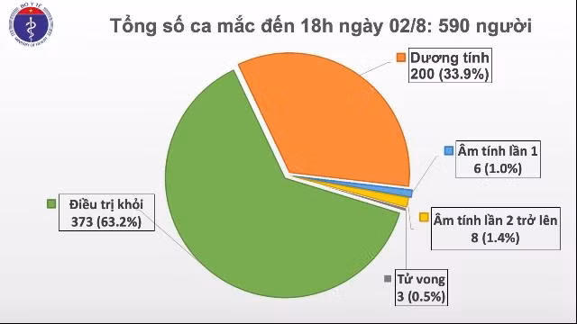 Thêm 4 ca nhiễm COVID-19, trong đó có 2 ca liên quan đến Đà Nẵng