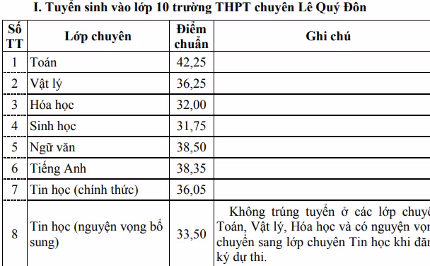 Khánh Hòa: Công bố điểm chuẩn kỳ thi tuyển sinh lớp 10 ảnh 1