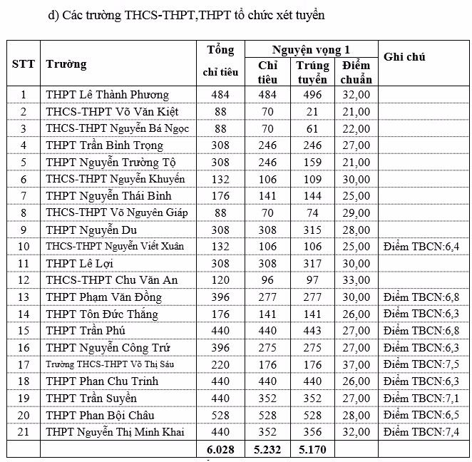 Phú Yên: Công bố điểm chuẩn trúng tuyển thi tuyển sinh lớp 10 ảnh 2