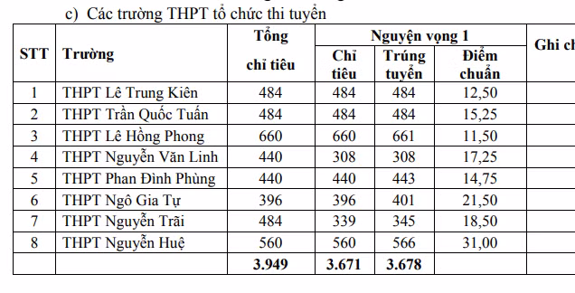 Phú Yên: Công bố điểm chuẩn trúng tuyển thi tuyển sinh lớp 10 ảnh 1