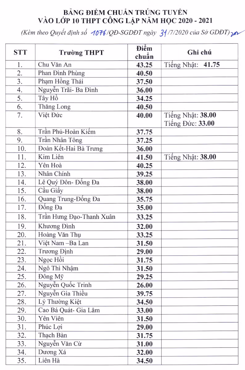 Hà Nội công bố điểm chuẩn vào lớp 10 THPT công lập 2020 ảnh 1