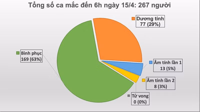 Bản tin Covid-19 sáng 15/4: Thêm 1 ca tại Hạ Lôi, nâng tổng số ca nhiễm lên 267 người ảnh 1