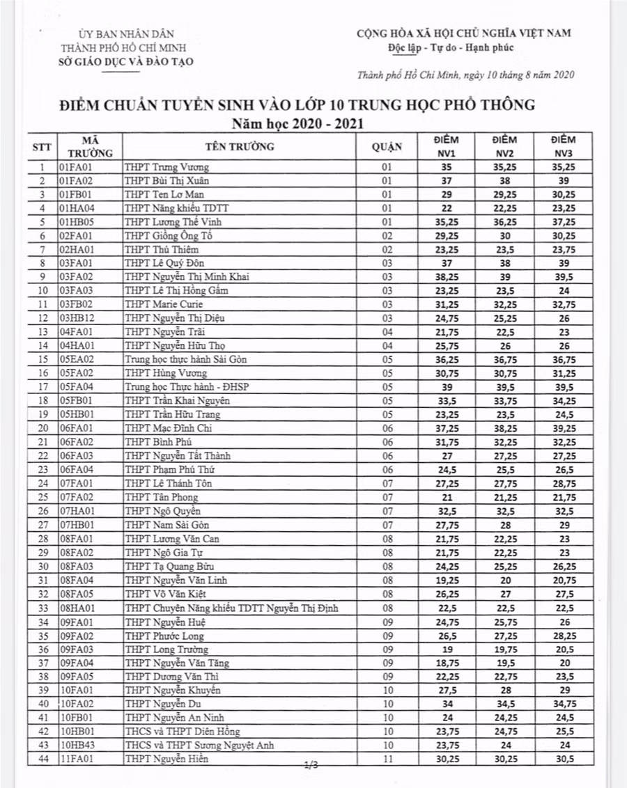 TP.HCM công bố điểm chuẩn vào lớp 10 năm học 2020-2021 ảnh 1