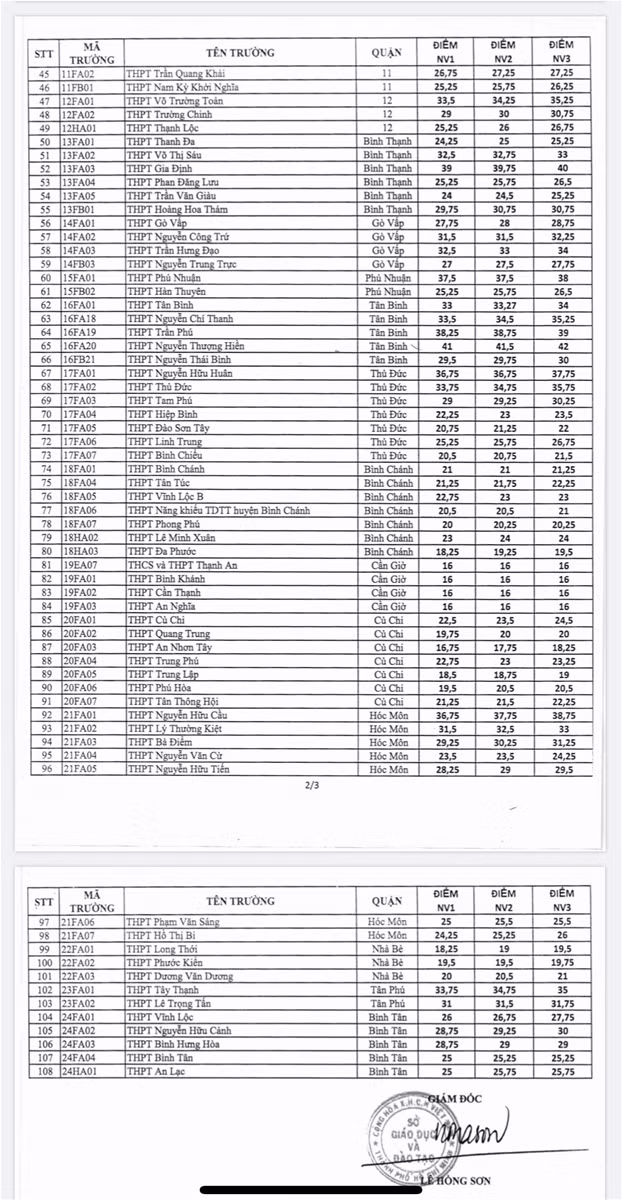 TP.HCM công bố điểm chuẩn vào lớp 10 năm học 2020-2021 ảnh 2