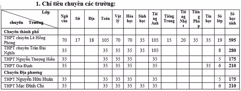 TP.HCM tuyển 1.645 chỉ tiêu vào lớp 10 chuyên năm học 2020-2021 ảnh 1