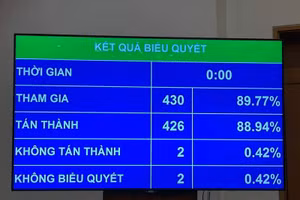 Quốc hội chính thức thông qua Luật sửa đổi, bổ sung một số điều của Luật Dược với 426/430 đại biểu có mặt tán thành. 