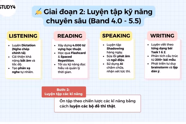 Hướng dẫn chi tiết lộ trình 3 giai đoạn chinh phục IELTS 7.0+ cho người mới