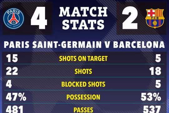PSG chặt đứt mạch 11 trận toàn thắng của Barcelona 