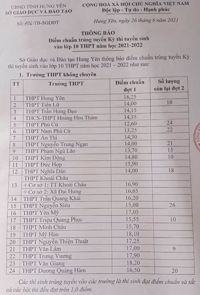 Điểm chuẩn trúng tuyển kỳ thi vào lớp 10 THPT công lập tại Hưng Yên.