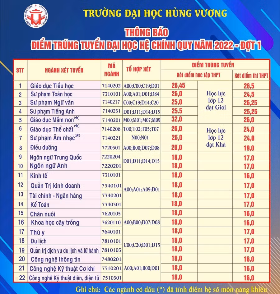 Điểm trúng tuyển đợt 1 do Trường ĐH Hùng Vương công bố
