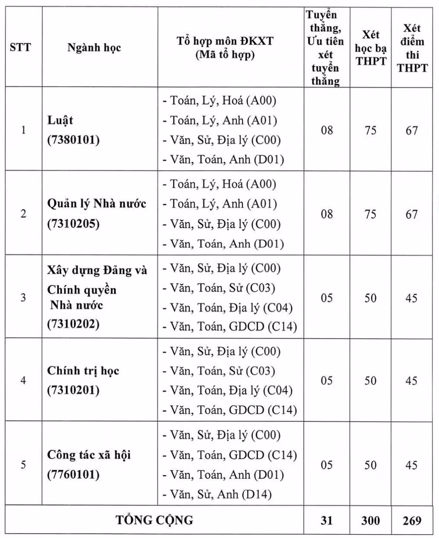 Các ngành tuyển sinh và phân bổ chỉ tiêu dự kiến tuyển sinh theo ngành. Ảnh: HCMCA Các ngành tuyển sinh và phân bổ chỉ tiêu dự kiến tuyển sinh theo ngành. Ảnh: HCMCA