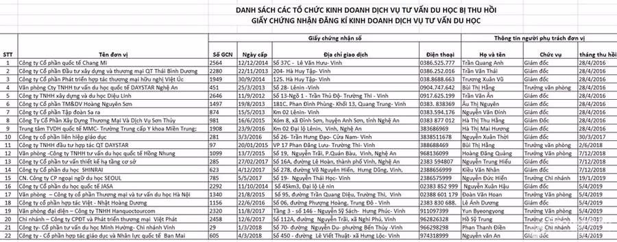 Danh sách 22 doanh nghiệp bị thu hồi giấy phép hoạt động Danh sách 22 doanh nghiệp bị thu hồi giấy phép hoạt động