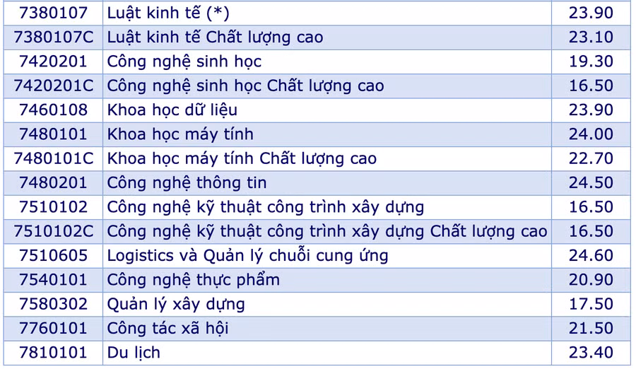 Điểm chuẩn Trường ĐH Mở TPHCM.