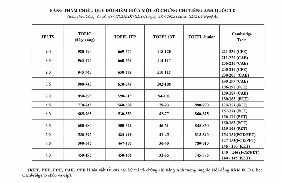 Bảng tham chiếu quy đổi điểm giữa một số chứng chỉ ngoại ngữ quốc tế theo quy định.