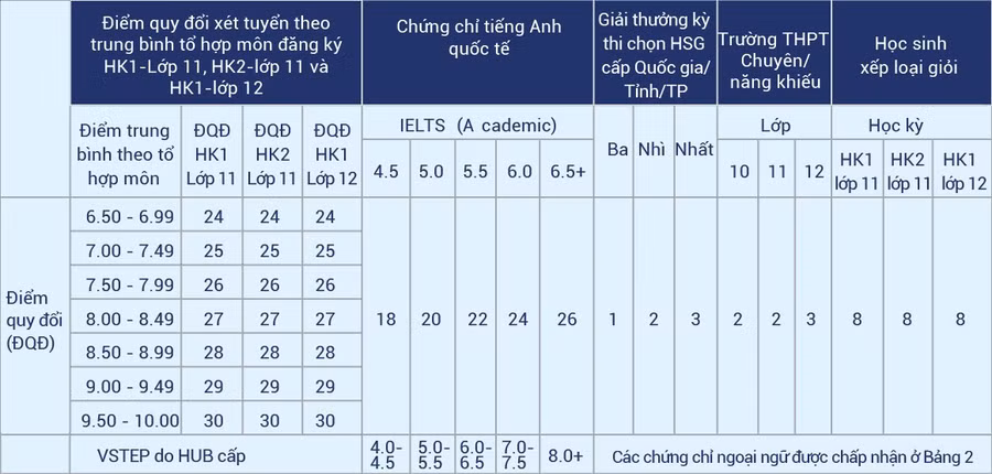 Bảng điểm quy đổi các tiêu chí của phương thức xét tuyển tổng hợp. Ảnh: HUB