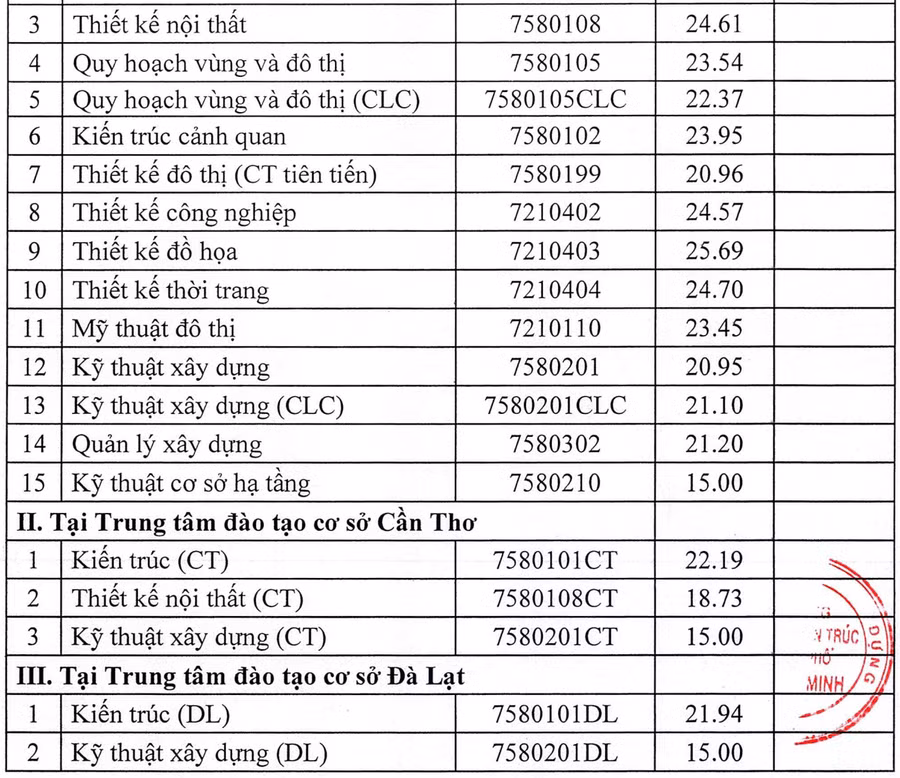 Điểm chuẩn Trường ĐH Kiến trúc TPHCM.