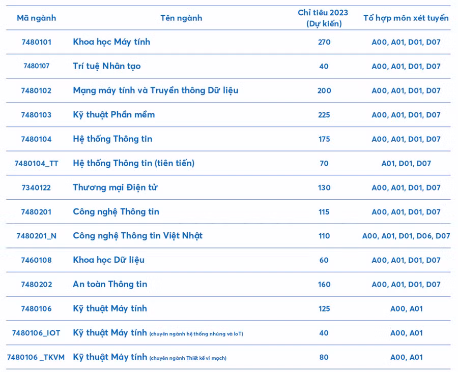 Mức điểm nhận hồ sơ xét tuyển dựa trên kết quả thi tốt nghiệp THPT của Trường ĐH Công nghệ Thông tin. Mức điểm nhận hồ sơ xét tuyển dựa trên kết quả thi tốt nghiệp THPT của Trường ĐH Công nghệ Thông tin.