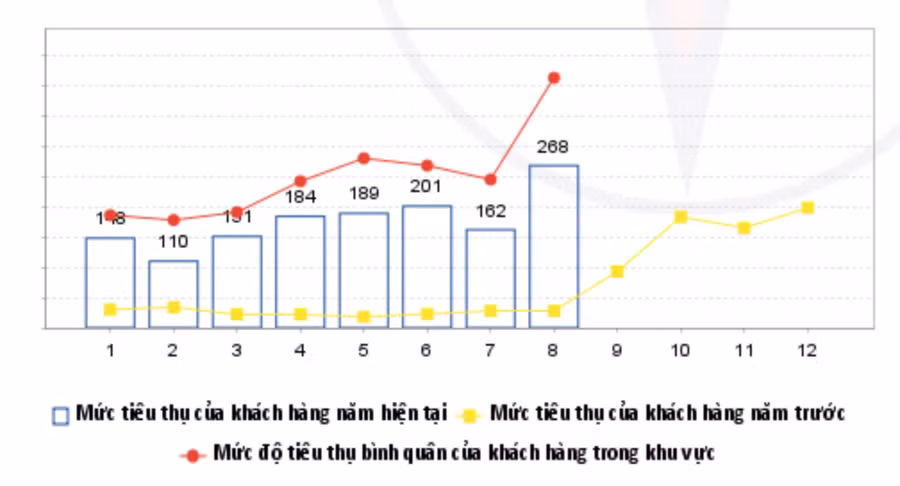 Mức độ tiêu thụ điện trong tháng 8/2023 của một hộ gia đình ở TP Thủ Đức, TPHCM tăng mạnh so với các tháng trước đó. (Ảnh: NVCC)
