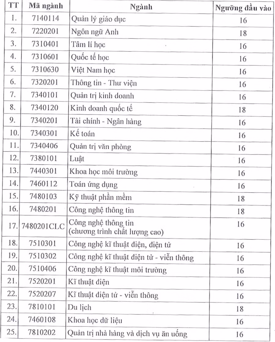 Điểm sàn phương thức xét kết quả thi đánh giá đầu vào của Trường ĐH Sài Gòn. Ảnh: SGU