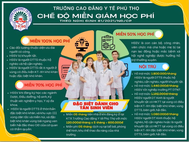 Trường Cao đẳng Y tế Phú Thọ thực hiện miễn giảm học phí theo Nghị định 81/2021/NĐ/CP. Trường Cao đẳng Y tế Phú Thọ thực hiện miễn giảm học phí theo Nghị định 81/2021/NĐ/CP.