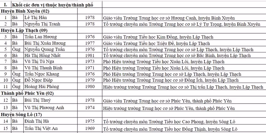 Danh sách nhà giáo thuộc khối đơn vị trực thuộc huyện, thành phố.