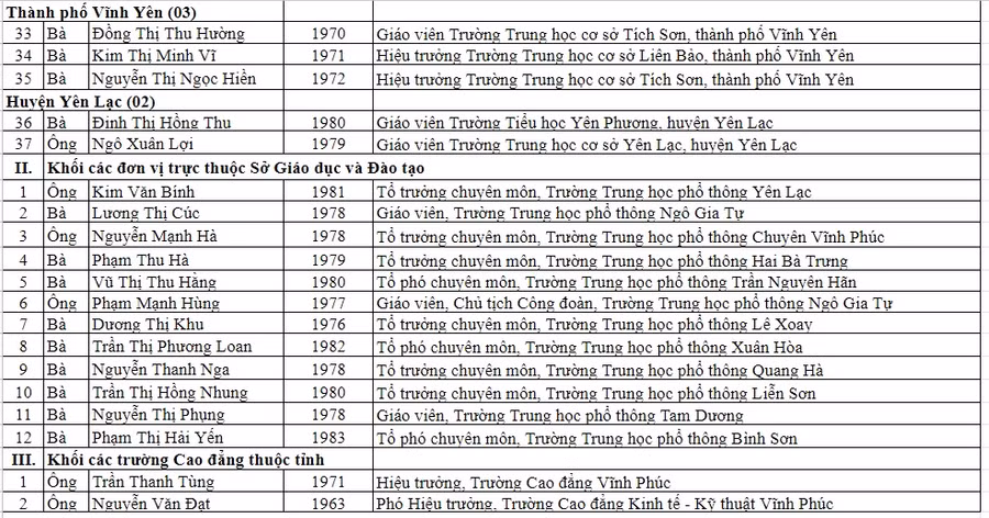 Danh sách nhà giáo thuộc đơn vị thuộc sở chỉ còn 12 người (so với 22 nhà giáo được Hội đồng cấp sở đưa ra thăm dò từ tháng 2/2023).