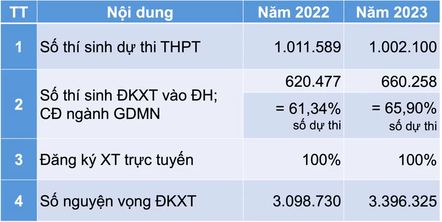 Số liệu tổng hợp của Bộ GD&ĐT về tuyển sinh đại học chính quy năm 2023 đến thời điểm này. Số liệu tổng hợp của Bộ GD&ĐT về tuyển sinh đại học chính quy năm 2023 đến thời điểm này.
