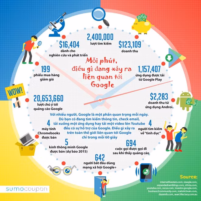 Mỗi phút, có những gì đang xảy ra liên quan tới Google?