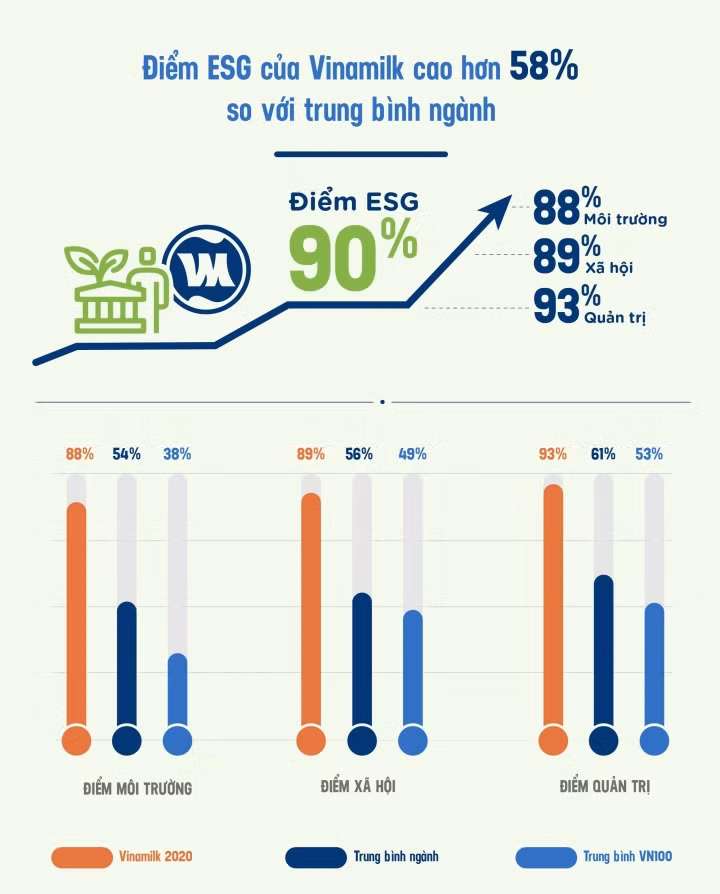 Thực hành ESG tại một trong những doanh nghiệp điển hình ở Việt Nam - 1